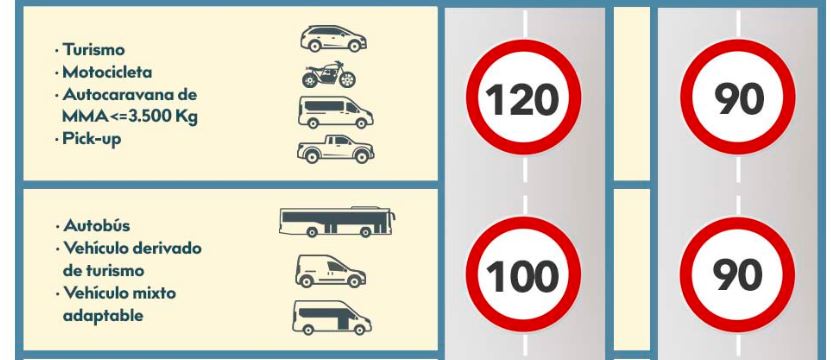 Entra en vigor velocidad máxima de 90 km/h en carreteras convencionales en las que cada año mil personas pierden la vida