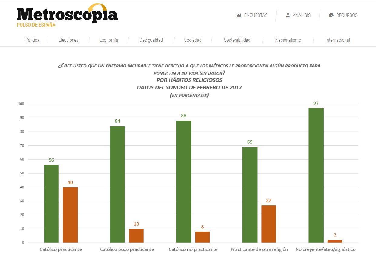 El Congreso se plantea por primera vez la despenalización de la eutanasia